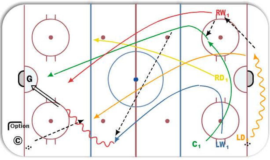 Weak Side Winger Pass Stretch Pass Progression Hockey Drill