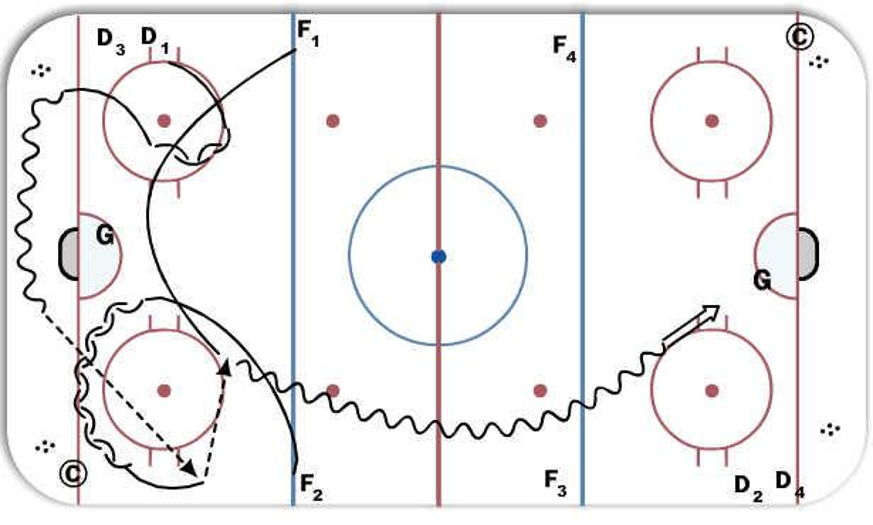 Islanders Breakout/Regroup/3shot Hockey Drill