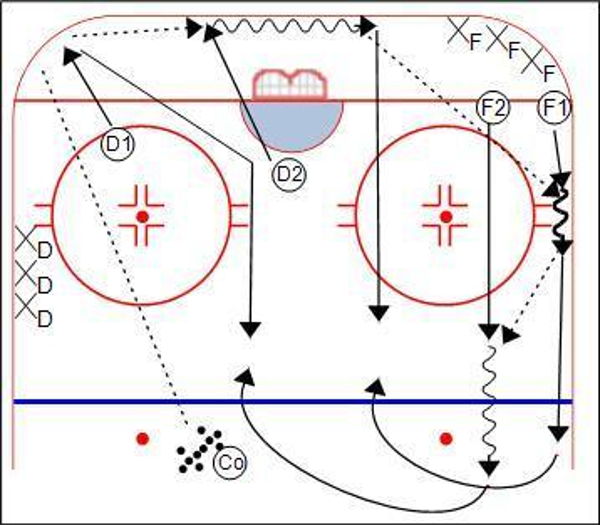 Breakout 2 on 2 Hockey Drill