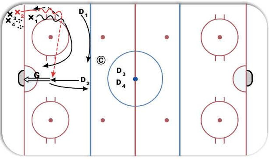 Offensive Zone DActivation Double Up Hockey Drill