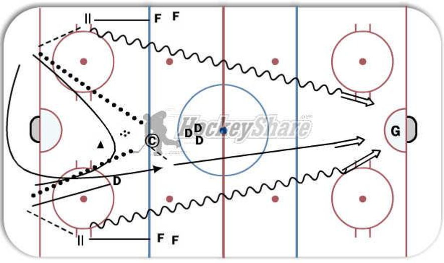 Def puck to winger Hockey Drill