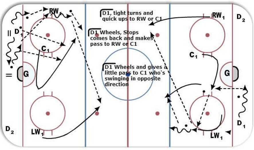 Breakouts Hockey Drill