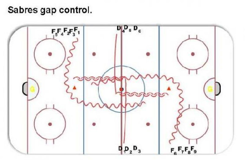 Sabres Gap Control Hockey Drill