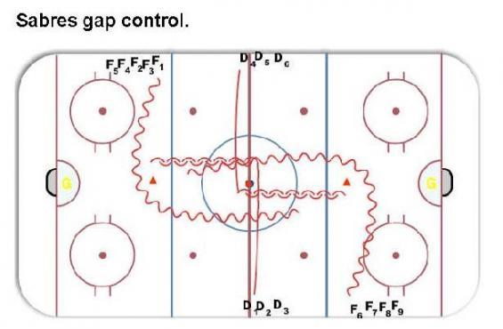 Sabres Gap Control diagram