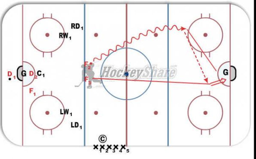 122 forecheck, backcheck, cover, breakout, off Hockey Drill