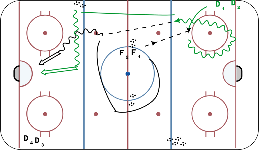 Russian Flow Drill (2 shots full ice) Hockey Drill