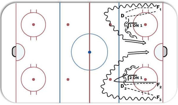1 on 0, 1 on 1, 2 on 1 from the corner in zone diagram