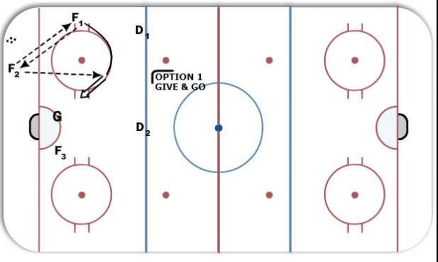 Overload Powerplay Progression Hockey Drill