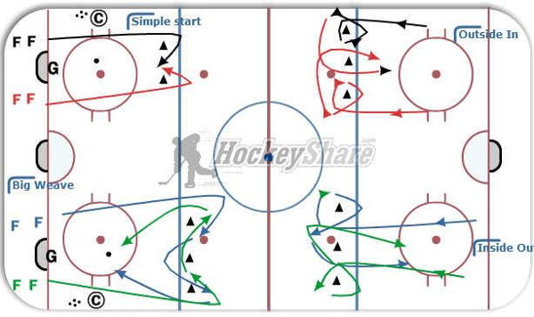 2 corner skill development diagram