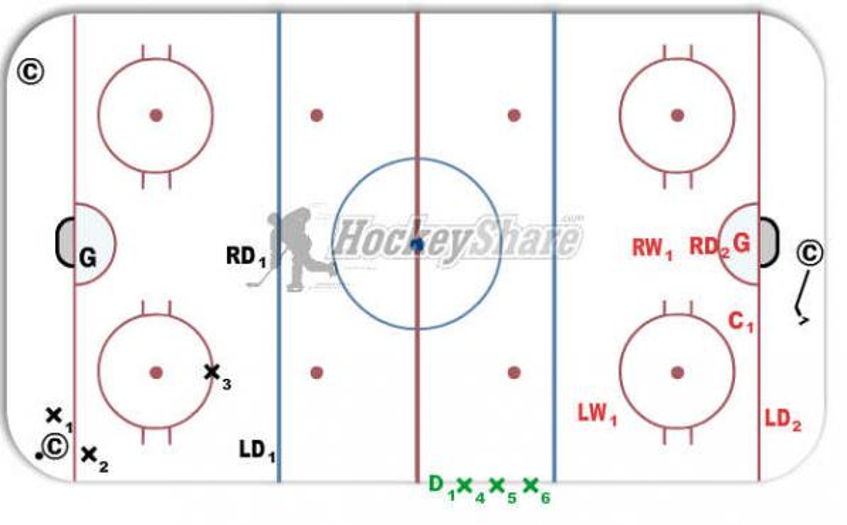 Forecheck, Backcheck, Dzone coverage, off Hockey Drill