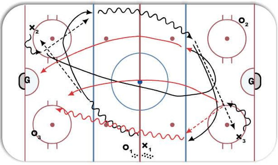 Bulldog regroup 3 on 0 Hockey Drill