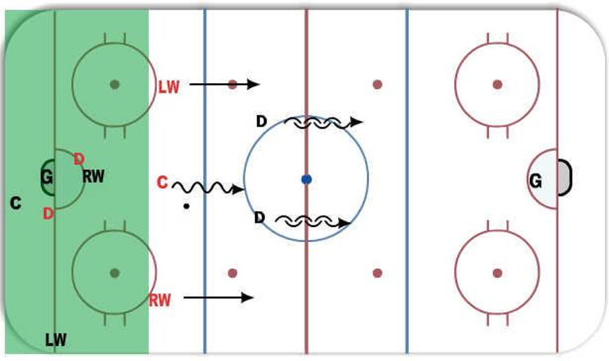 3v2 to 5v5 backcheck Hockey Drill