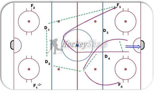 4 Pass/ Skating/ 1 Shot Drill diagram