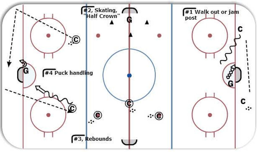 Goalie tryout stations Hockey Drill