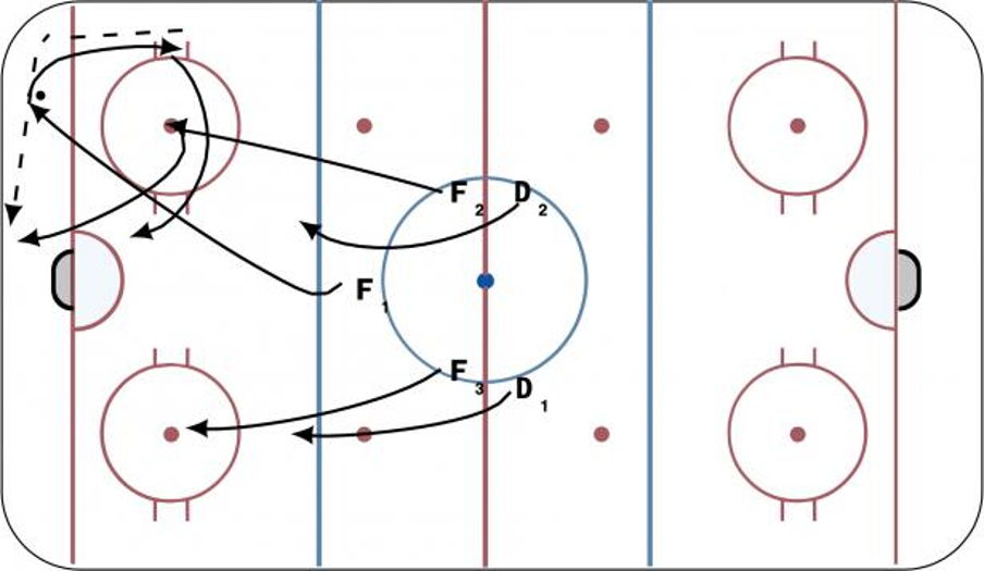 Early Ice Offense from Forecheck Hockey Drill