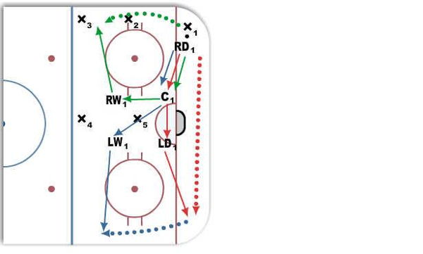 Defensive Zone Coverage:  Box +1 diagram