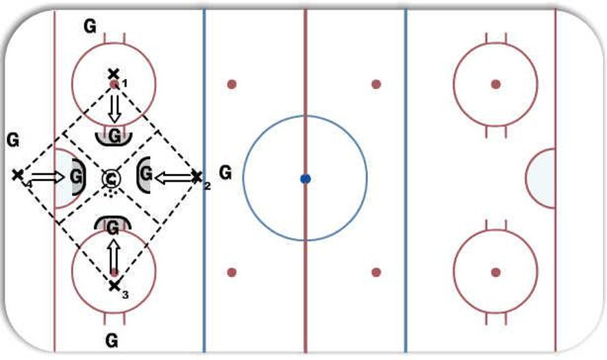 Goalie Clinic Special - Hockey Drill