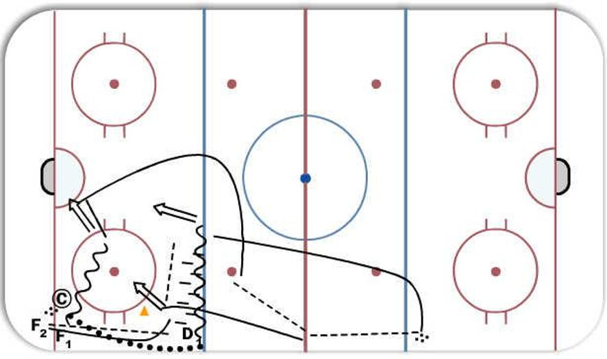 3 Shot regroup Hockey Drill