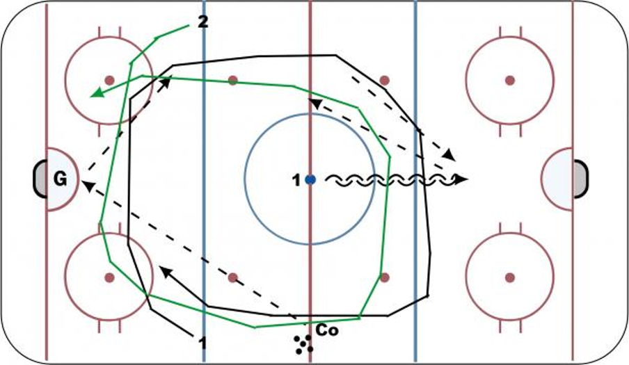 Goalie breakout regroup hockey drill