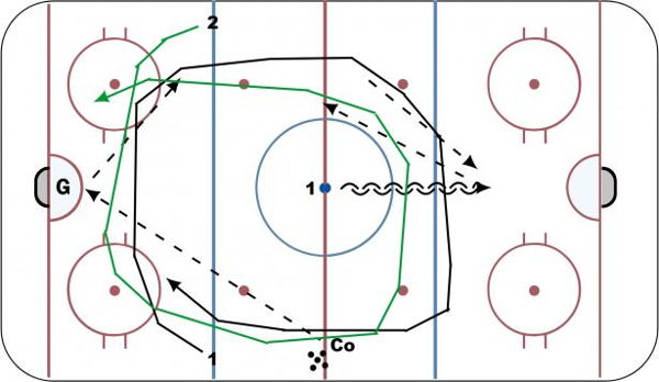 Goalie Breakout Regroup diagram
