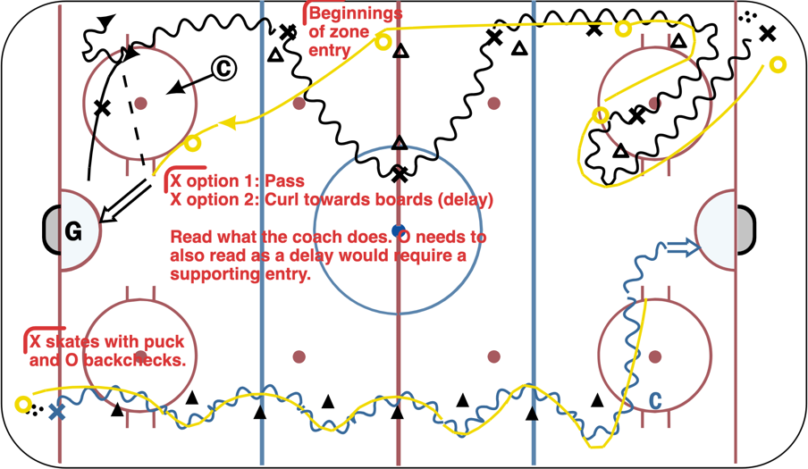 Zone entry and backcheck Hockey Drill