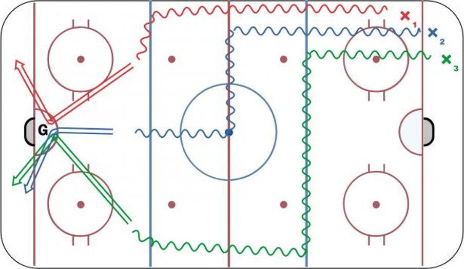 3 Side Goalie Warmup Hockey Drill