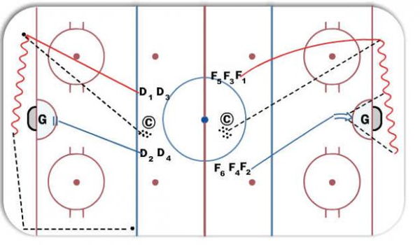 Defensive zone clearOffensive zone quick pass diagram