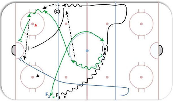 Bummers regroup into a  3 on 0 entry and net drive drill diagram