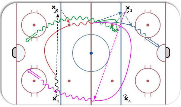  4 Corner neutral zone progression diagram