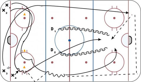 Get the Puck Out! (3 Man - Advanced) diagram