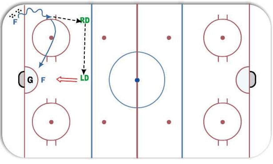 2On0 Seven Pass Regroup Drill Hockey Drill