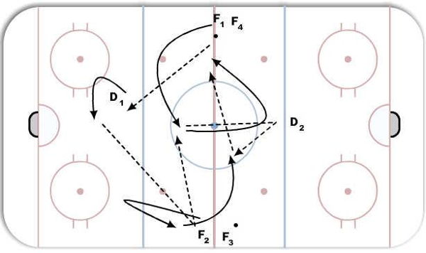 Inside Pass & Pivot Continuous 2v1 Flow diagram