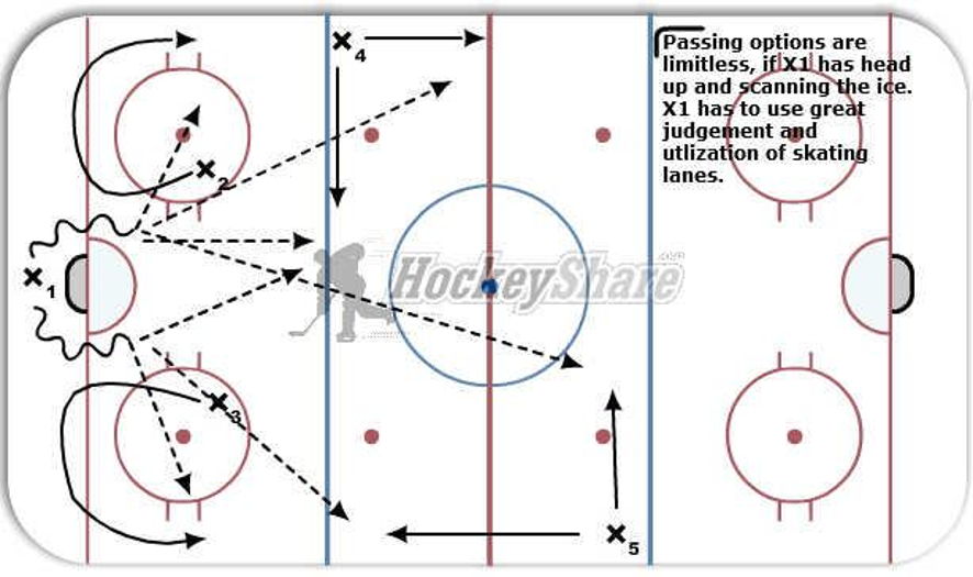 Power Play breakout Hockey Drill