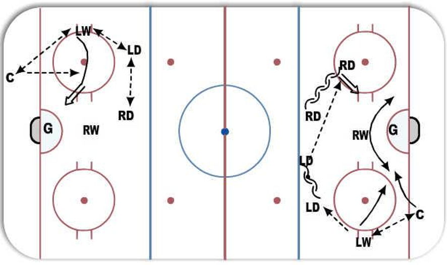PP Overload Hockey Drill