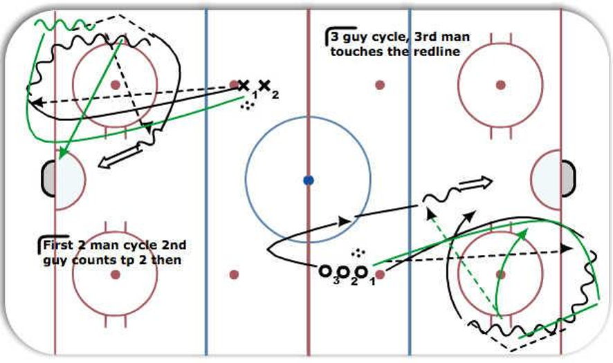 Cycle Drill Hockey Drill