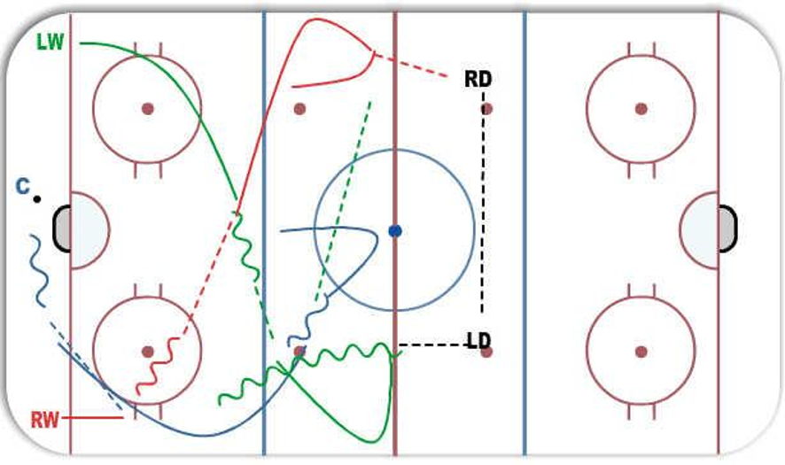 3 Man Weave with Regroup Hockey Drill
