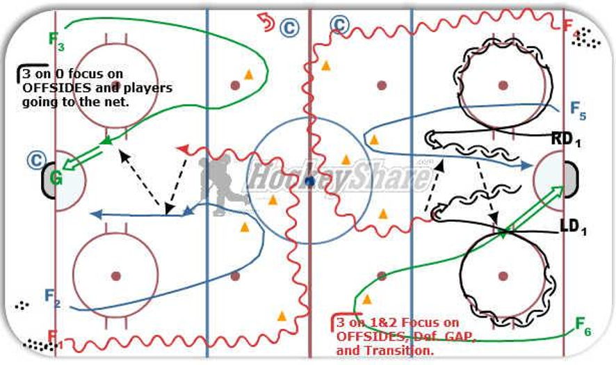 3 on 0 offside / 3 on 1 Hockey Drill