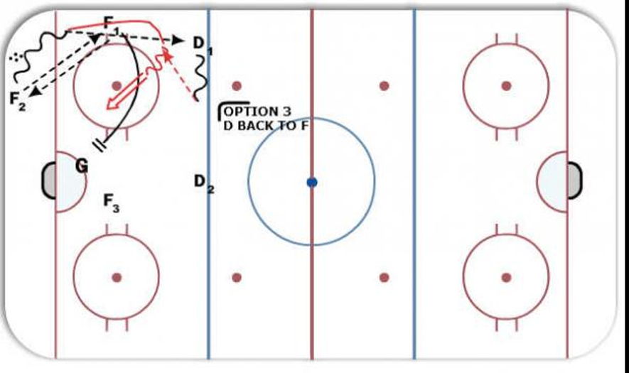 Overload Powerplay Progression Hockey Drill