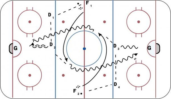 D to D touch pass with 1-1 diagram