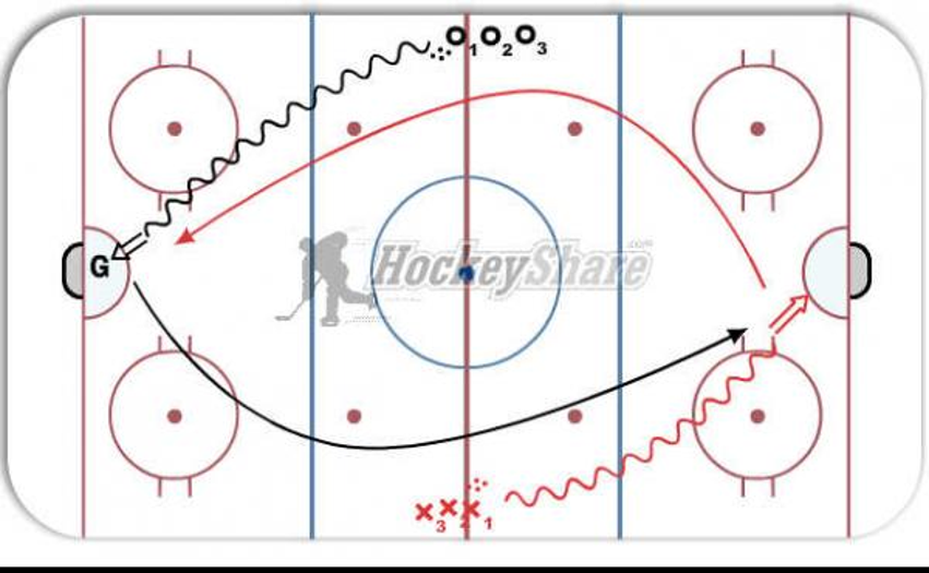 Full Ice Backchecking - Hockey Drill
