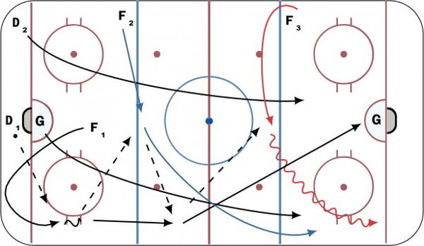 Power Play Breakout - 2-Man Same Side diagram