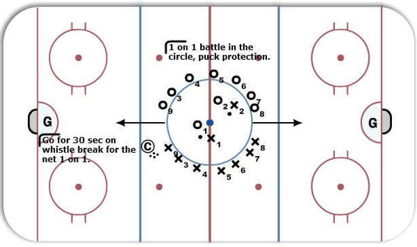 1 on 1 Centre Circle - Puck protection diagram