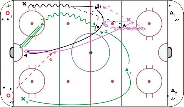 2 on 0 - 2 on 1 - 3 on 2 diagram