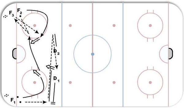 In-Zone Skill Sequences diagram