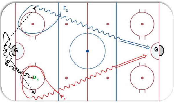 Defenceman Breakout Pass diagram