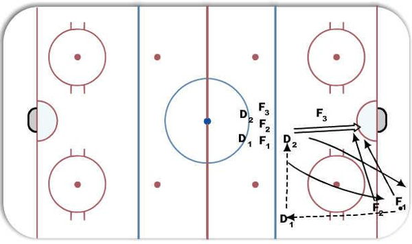 2-1-2 Forecheck diagram