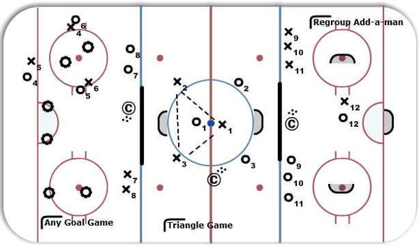 Small Game Hockey Sense diagram