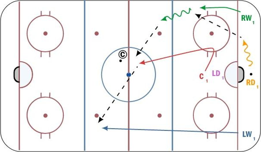 Pearce Breakout full ice flow drill 1 Hockey Drill