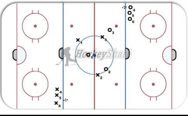 3 v 3 Neutral Zone Game diagram