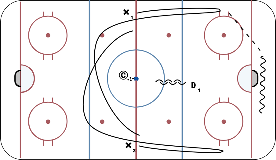 Breakout 2v1 scissor regroup velocity Hockey Drill